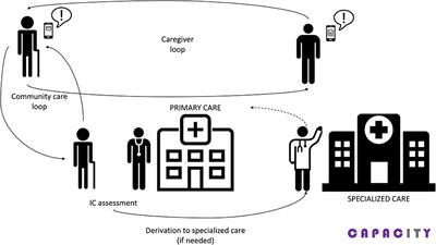 Monitoring and Intervention Technologies to Manage Diabetic Older Persons: The CAPACITY Case—A Pilot Study